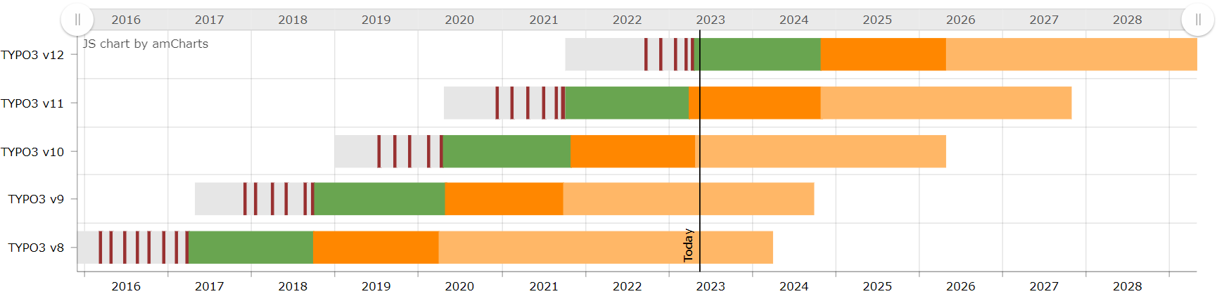 Typo3 12 release timeline
