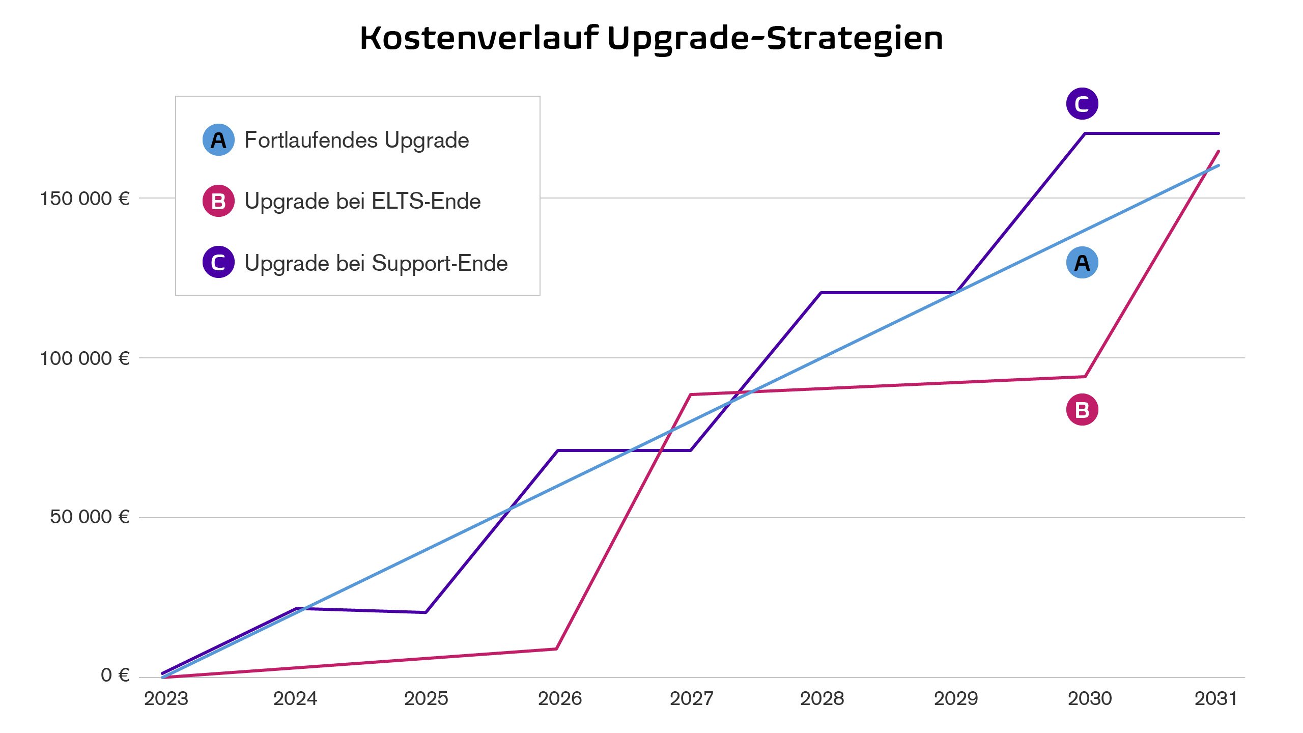 Kostenverlauf TYPO3-Upgrade: Kontinuierliches Upgrade linearer Verlauf, bei Support-Ende mittlere Sprünge, bei ELTS-Ende große Sprünge
