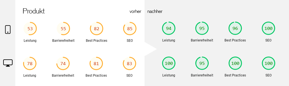 Darstellung verbesserter Web Vitals für Shop Produktseite nach Umstellung auf Hyva-Theme