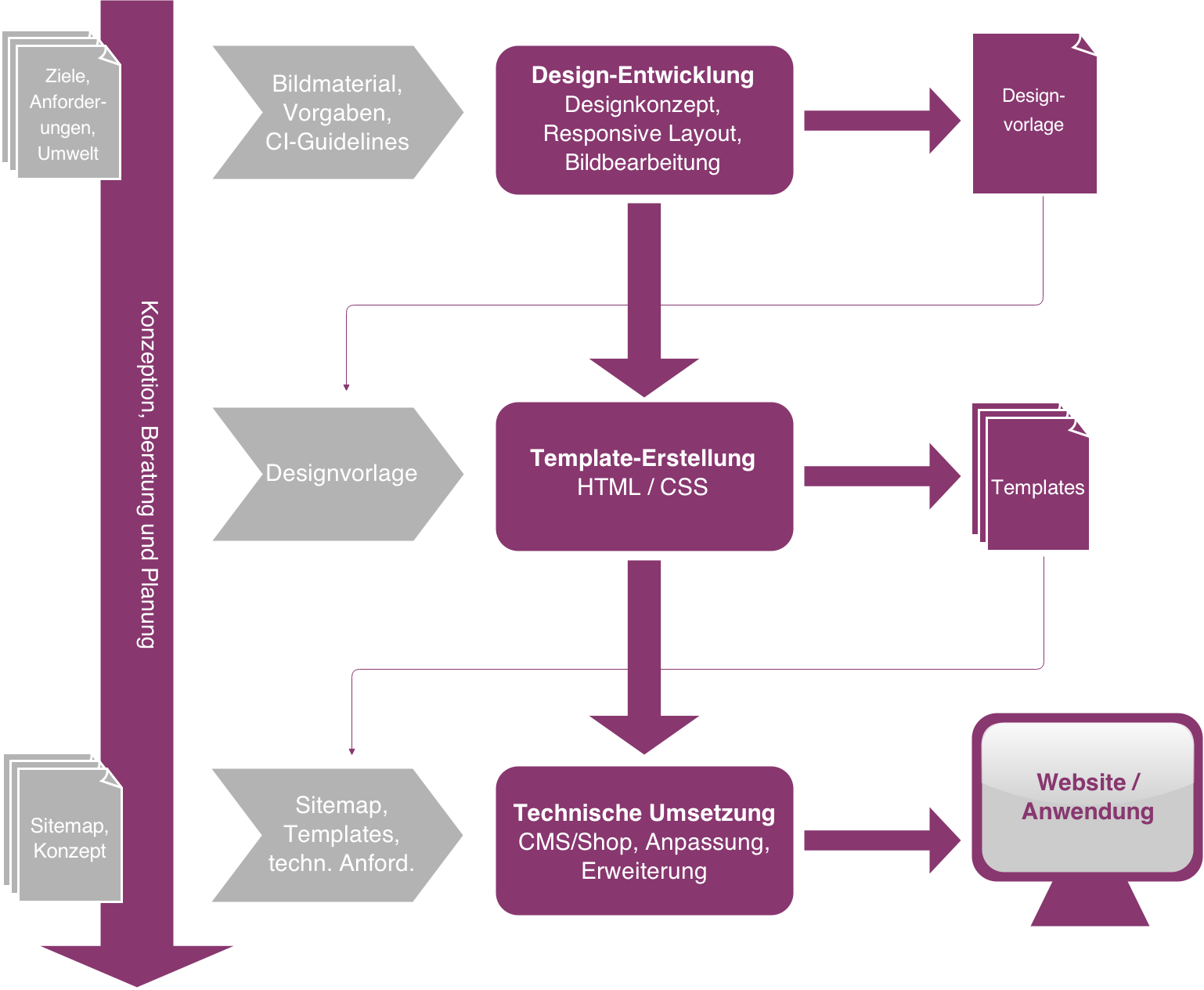 Vereinfachter Projektablauf zur Umsetzung einer Website / Webanwendung Vereinfachter Projektablauf zur Umsetzung einer Website / Webanwendung