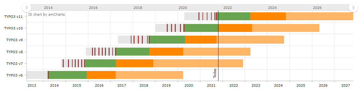 Schaubild: TYPO3 CMS Roadmap 2021